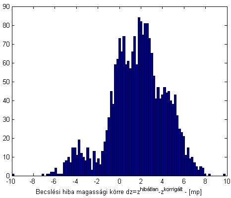 A klasszikus megoldással (állandó hibát feltételezve) számított becslési hibákra készített hisztogramok. a.