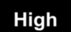 A <70 10<=c A <30 High c A