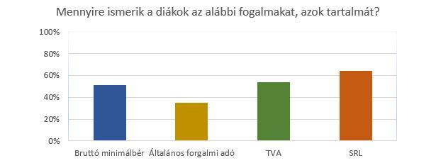 A TVA-t a Kós Károly, a Tamási Áron és a Református Kollégium diákjai hasonló arányban azonosították megfelelően: 64%, 62% és 59%-uk tudta, hogy miről van szó.