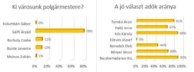 A polgármester ismertségével már jobb a helyzet: a diákok 78%-a ismeri a jelenlegi polgármester, Gálfi Árpád személyét, ugyanakkor 11%-uk úgy tudja, a polgármesterünket Borboly Csabának, 10%- uk