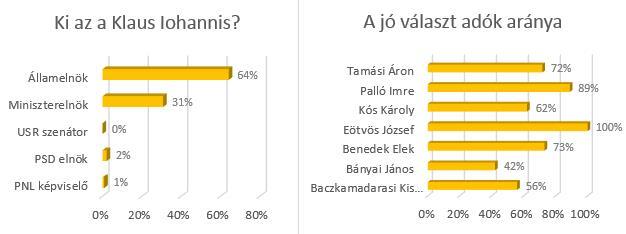 Klaus Iohannis ismertségét vizsgálva először felmérésre került, hányan tudják, hogy egyáltalán politikusról van szó?
