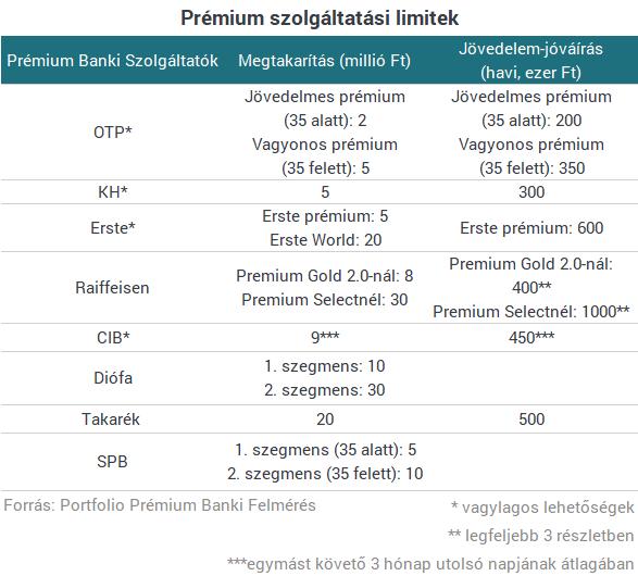 Az Erste gyűjtötte a legtöbb prémium ügyfélpénzt fél év alatt A prémium banki felmérésünkhöz adatot közlő szolgáltatók 2018 első felében már több mint 2500 milliárd forintot kezeltek, ami féléves