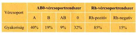 10 Vérátömlesztésnél elsődlegesen csoportazonos vért kell használni, ha ez nem áll rendelkezésre, különösen kell vigyázni és betartani az alábbi szabályokat, mivel pl.