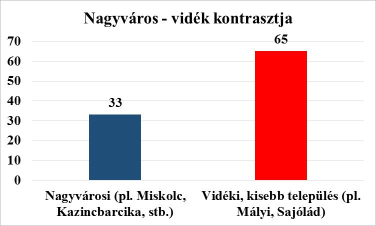 4.3. Nagyvárosok kisebb települések kontrasztja 2015 demográfiai adatai szerint Borsod-Abaúj-Zemplén megyében összesen 667.594 fő élt.