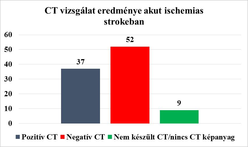 4.5. CT képalkotás eredményei akut ischemias strokeban Magyarországon az elsődleges képalkotó vizsgálat stroke esetében a CT, hogy a vérzést ki lehessen zárni.