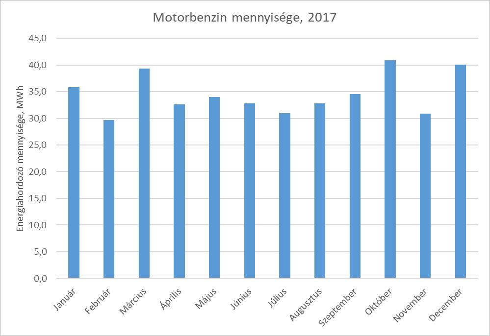 2.2 Üzemanyag A Társaság a tevékenysége során motorikus benzint és gázolajat is hasznosít.