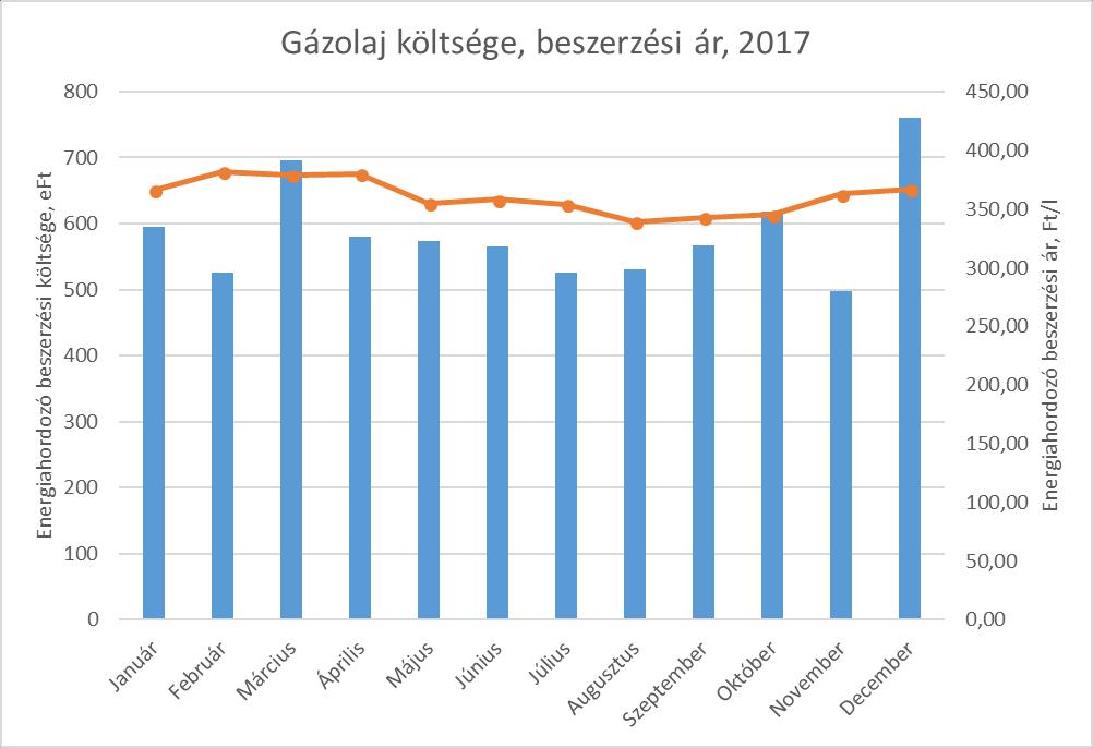 A Társaság gázolaj felhasználása az alábbiak szerint alakult. 5. Ábra A Társaság gázolaj felhasználása A teljes naptári évben a gázolaj felhasználás 19.