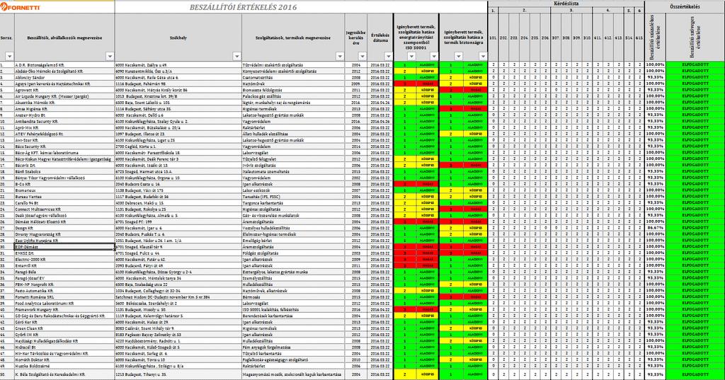 Energia szempontú beszállítói értékelés BESZÁLLÍTÓ, VÁLLALKOZÓ ÉRTÉKELŐ LAP Minőségbiztosításhoz kapcsolódó követelmények teljesítése a szolgáltató részéről: Élelmiszerbiztonsági rendszer tanúsítás 1.