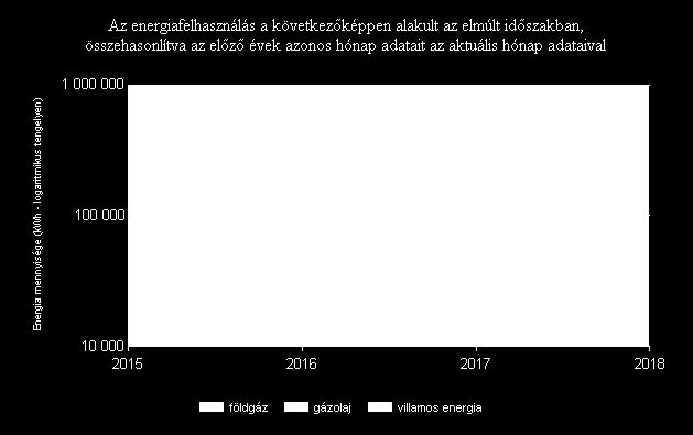 gázolaj 2017 75 315 kwh villamos energia 2016 543 353 kwh