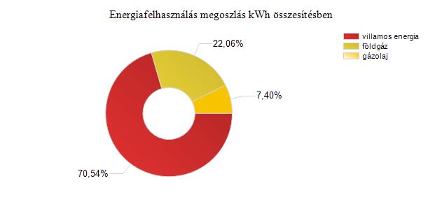 Energiahordozó megnevezése földgáz gázolaj villamos energia Összes