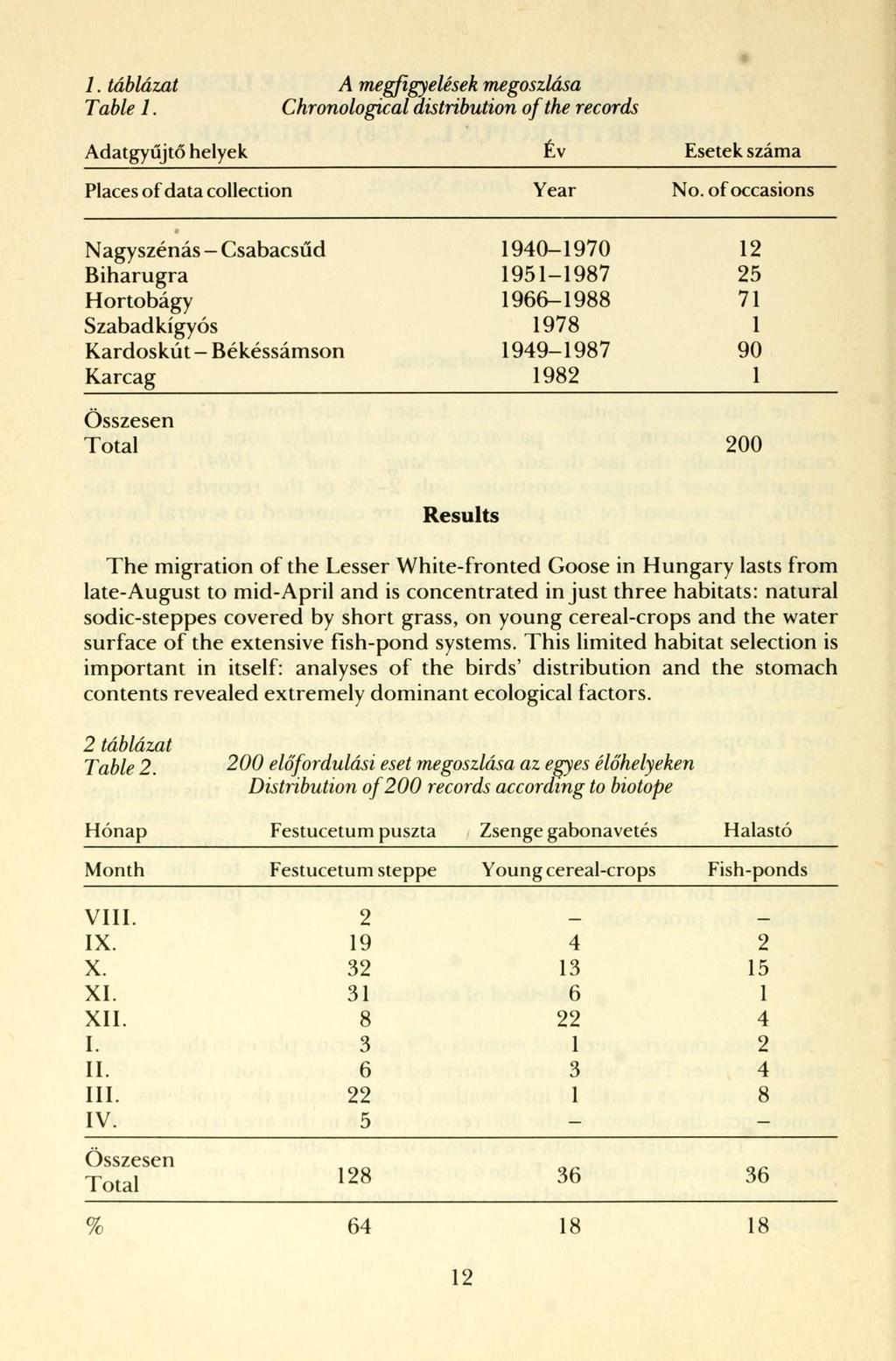 1. táblázat A megfigyelések megoszlása Table 1. Chronological distribution of the records Adatgyűjtő helyek Év Esetek száma Places of data collection Year No.