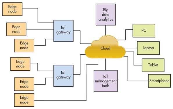 IoT vila