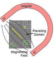 9 ANYAGOK MÁGNESES TULAJDONSÁGAI Külső mágneses mező nem tudja (energetikai okokból) elfordítani az egyes domének momentumát, de