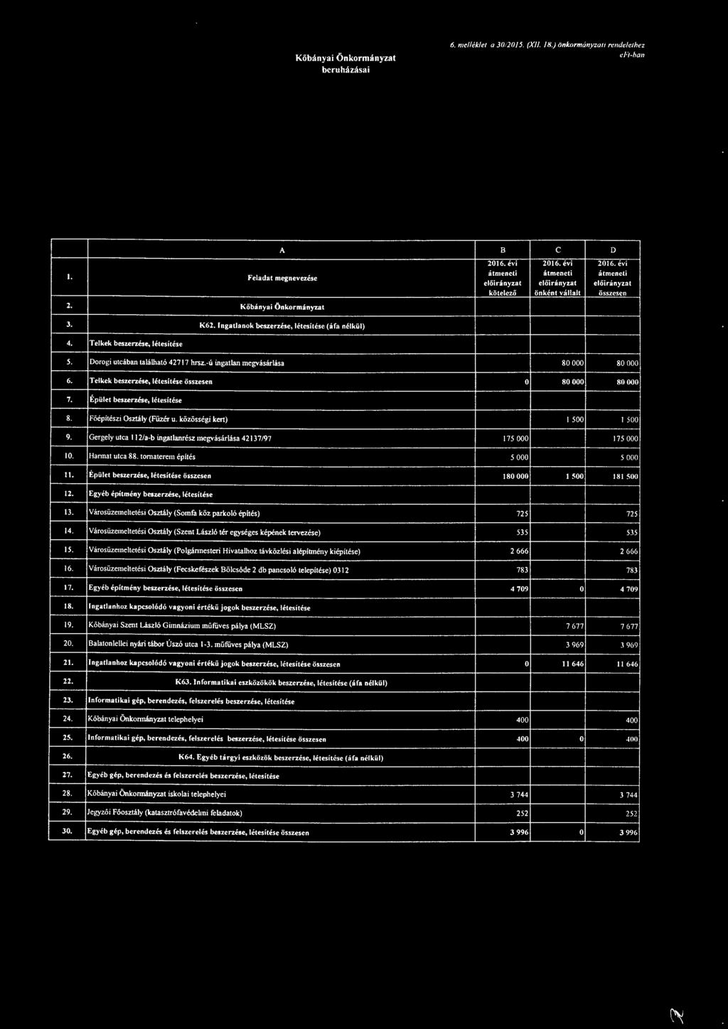 Telkek beszerzése, létesítése 5. Drgi utcában található 427 17 hrsz.-ú ingatlan megvásárlása 6. Telkek beszerzése, létesítése 80 OOO 80 OOO 80 OOO 80 OO!l 7. Épület beszerzése, létesítése 8.