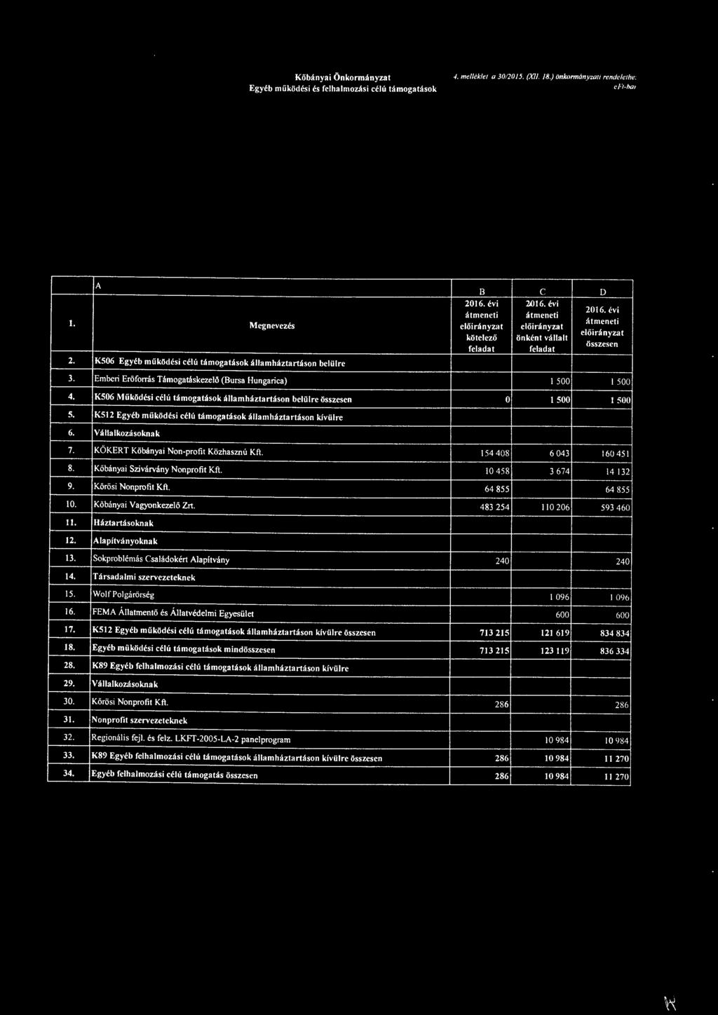 K512 Egyéb működési célú támgatásk álhunh:íztartásn kívülre B c D Ul16.évi átmeneti átmeneti :\tmeneti e lőinlnyzat kötelező önként vállalt feladat feladat l 500 l 500 l 500 l 500 6. Vállalkzásknak 7.