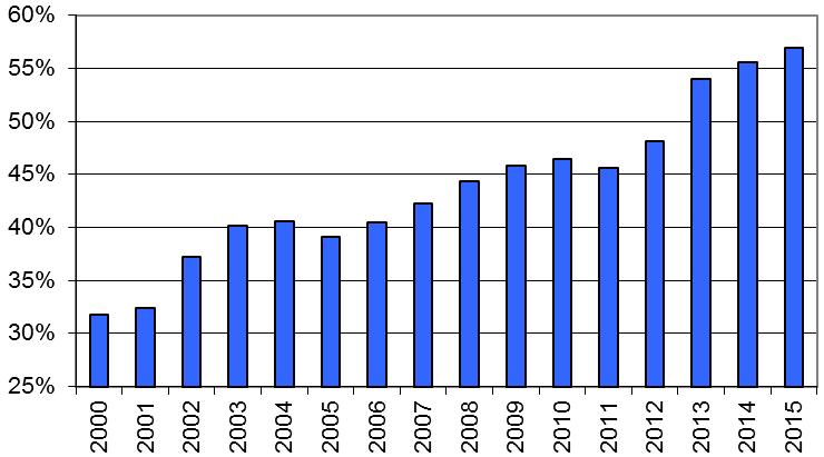 ábrán látható, 2008 2011 között a CMI 7,38 7,39 körül stagnált, majd 2013-ban 8,75, 2015-ben 9,1 lett.