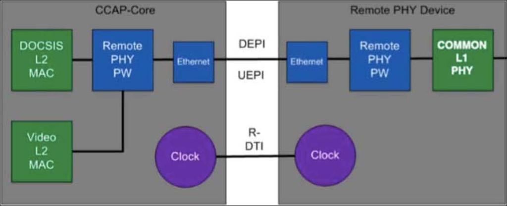 DOCSIS evolúció - R-PHY / R-MAC R-PHY