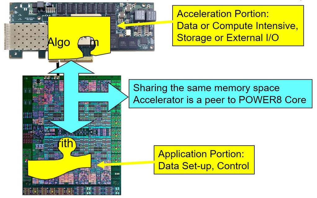 IBM CAPI CAPI Coherent Accelerator Processor Interface Szabványos PCIe