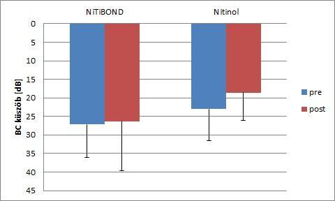 csontvezetéses küszöb 18.5 db (SD 7.4) volt, műtét előtt pedig 22.9 db-t (SD 8.5) mértünk (p <0.001, 4.