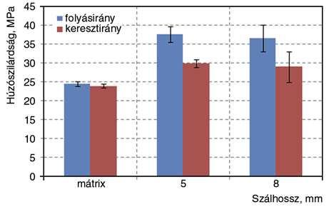 elemi szálakat és azok elhelyezkedését (irányát) szemrevételezés útján is ki lehetett mutatni.