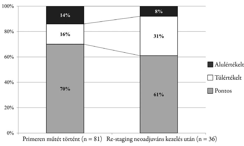 A túlértékelt esetek aránya (31%) meghaladta az alulértékelt esetek arányát (8%).