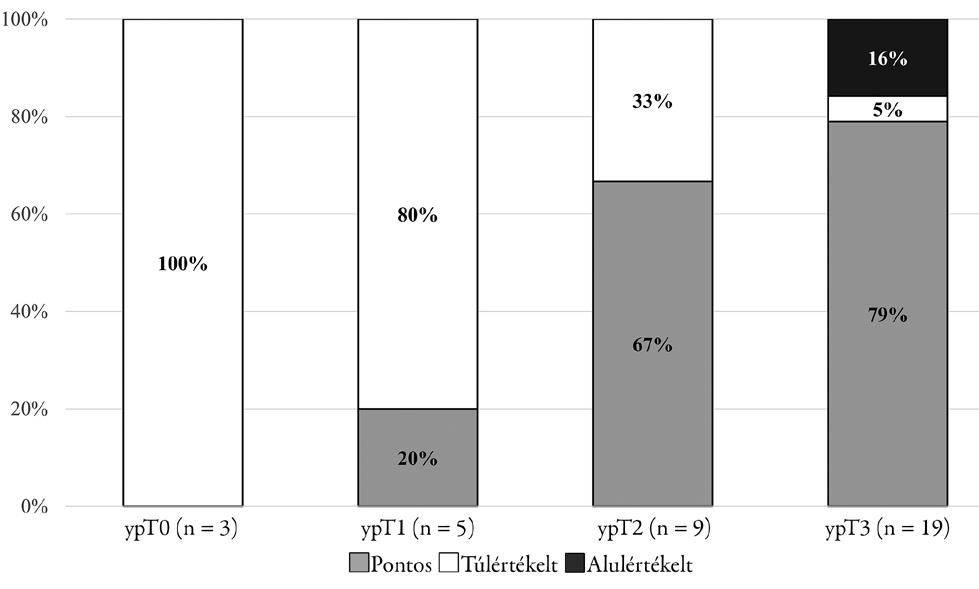 Ezenkívül a neoadjuváns kezelést követően a túlértékelés számított a domináns hibának, míg a primeren műtött csoportban a túlés alulértékelések aránya közel egyező volt (2. ábra).