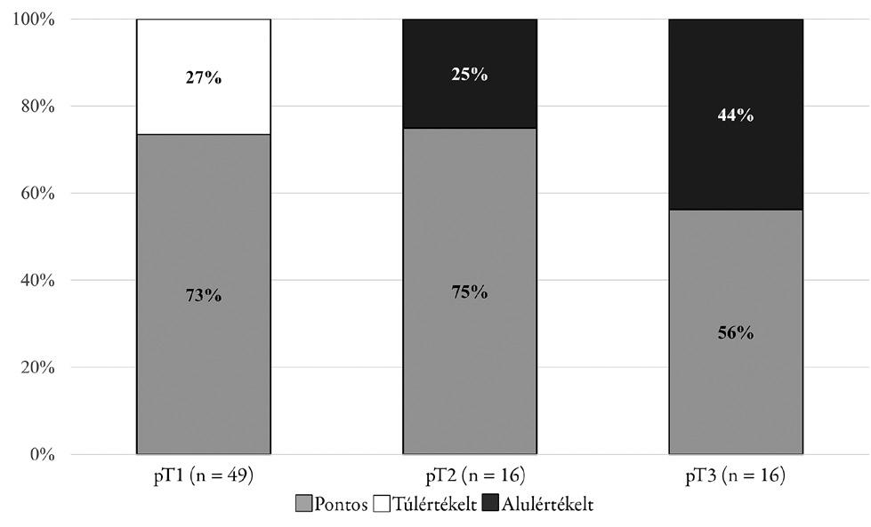 egyik esetben sem sikerült azonosítani (3. ábra). Ezzel szemben a kontrollcsoportban a korai daganatok kimutatására került sor nagyobb arányban (pt1 esetén 73%, pt2 esetén 75%) (4. ábra). 2.