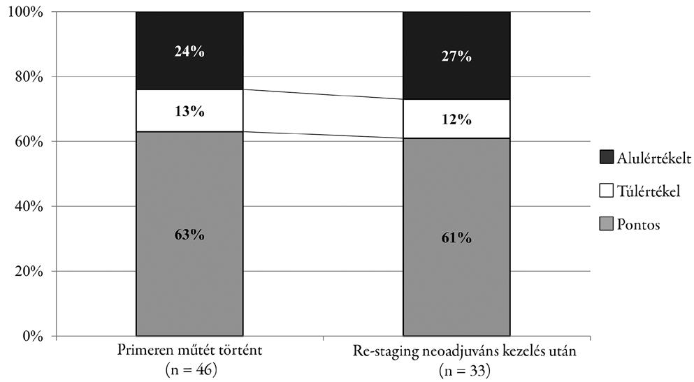 5. ábra N-staging és N-re-staging pontossága 3.