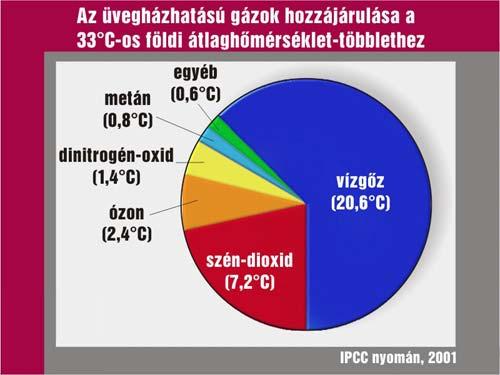 Általános klimatológia Bevezetés a klimatológiába előadás (K) GLOBÁLIS FELMELEGEDÉS Unger János unger@geo.u @geo.u-szeged.hu www.sci.u-szeged.hu/eghajlattan szeged.