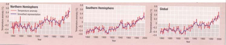 átlaghőm: -18ºC helyett +15ºC Természetes üvegházhatású gázok: CO 2, CH 4, NO x (N 2 O), O 3 Az átlaghőmérséklet alakulása 1860-tól az Északi- és