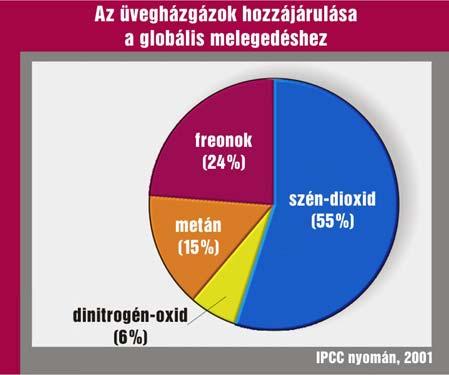 Szén-dioxid (50-60%) 2.