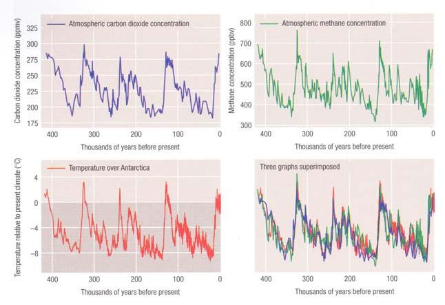 ? jégmintákból: A CO 2, a CH 4 és a