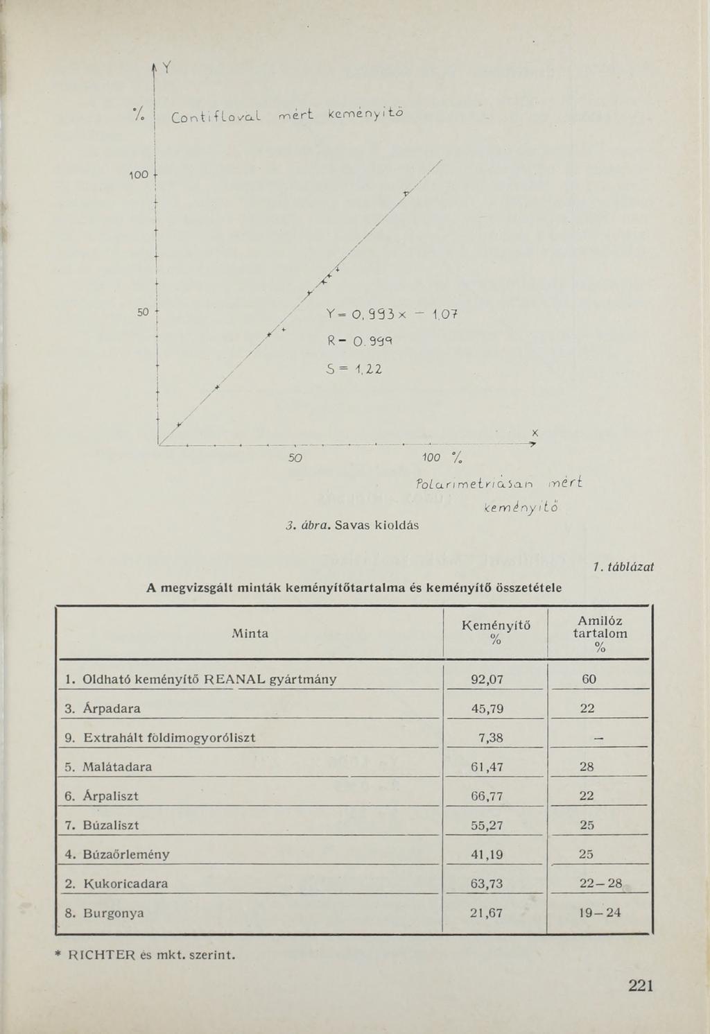 Y V. i C o n ti f lo v a i m é rt kemény I tő 100 j- t t i- / 50 I Y = O, S 33 x - 1.07 R - 0.9вя S = 1,22 50 100 */.?ol<xnm e in o.ba.n m é rt кет ény i to 3. ábra.