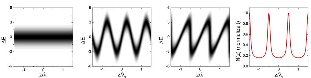 a) b) c) d) 10. ábra Az elektron energiaeloszlása a fázistéren, a) a lézerrel történő modulálás előtt, b) a lézerrel való modulálás után, c) a chicane után, d) az elektroncsomók sűrűség profilja.