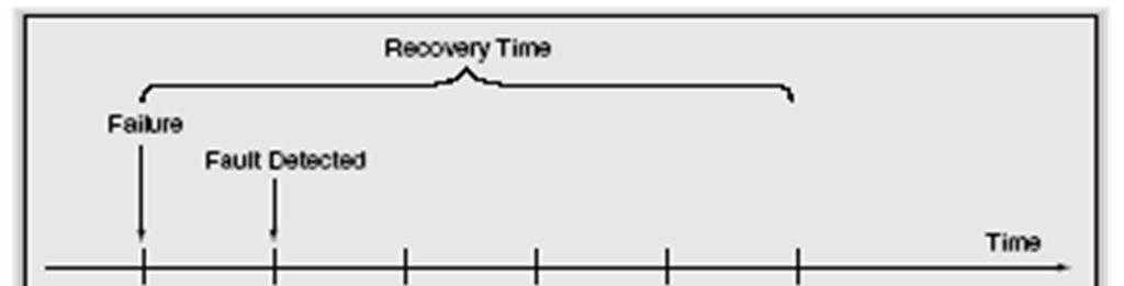 Helyreállítási ciklus (RFC 3469) Fault Detection Time a hiba érzékelésig eltelő idő Hold-Off Time