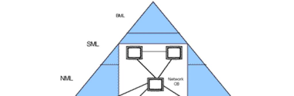 A TMN logikai modell Business