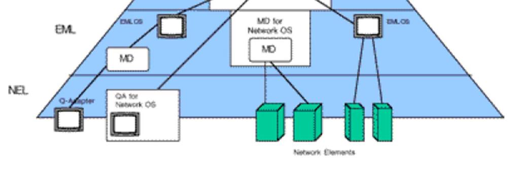 Layer Network Management Layer Element