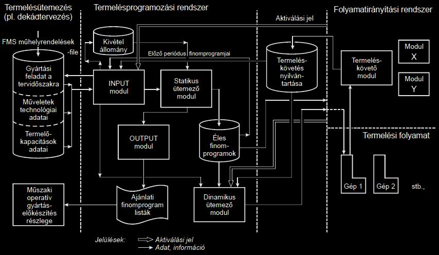FMS termelésprogramozása