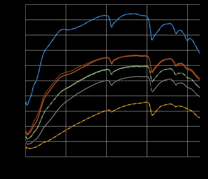 a b Szerves szén CaCO3 c ph(h2o), ph(kcl) 3. ábra: A teljes spektrális adatsor (folyamatos vonalak) és a kalibrációs spektrális mintasor (pontozott vonalak) alapstatisztikai mutatói a.