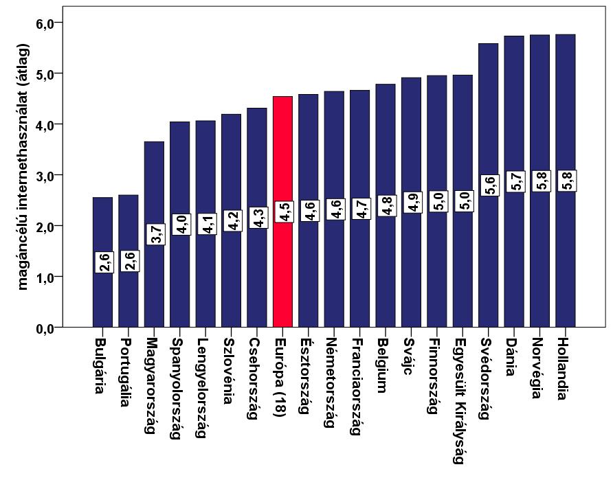 Internethasználat Európában 2010 Milyen gyakran használja az Internetet, a világhálót vagy az e- mailt otthon, a munkahelyén, vagy más helyen magáncélra?