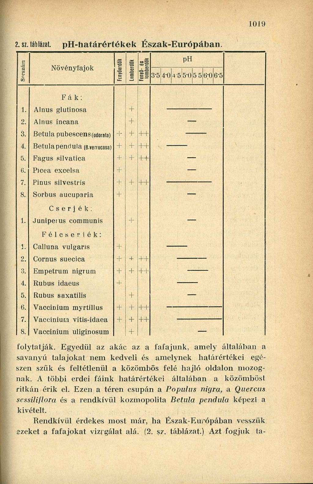 10 J 9 2. sz. táblázat. ph-határértékek Észak-Európában. Növényfajok ph 3-5 4-0 4-55-0 5 5Ö-0 6-5 Fák: Alnus glutinosa Alnus incana Betula pubescens(odorata) Betulapenclula (B.