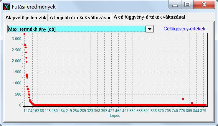 Melléletek I. Melléklet: A célfüggvény-értékek változása az EasyForce kereső algoritmus működése során A 61