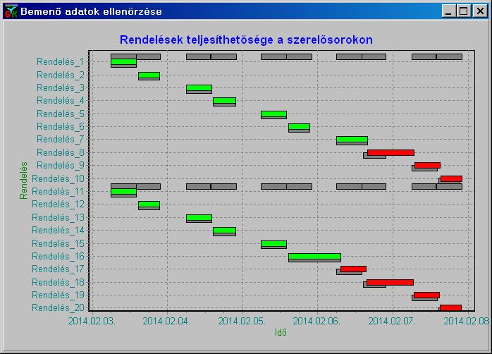 15. ábra: Teljesíthető szerelési (termelési) terv. 16. ábra: Teljesíthetetlen szerelési (termelési) terv. A következő példában a 15.