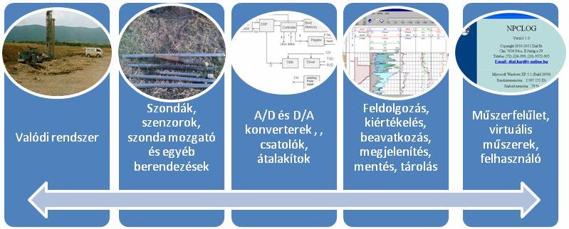 A karotázs mérésekről Eszközigényes: mérőszondák,