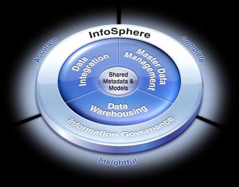 Information Server Az InfoSphere portfólió egyedülálló szinergikus
