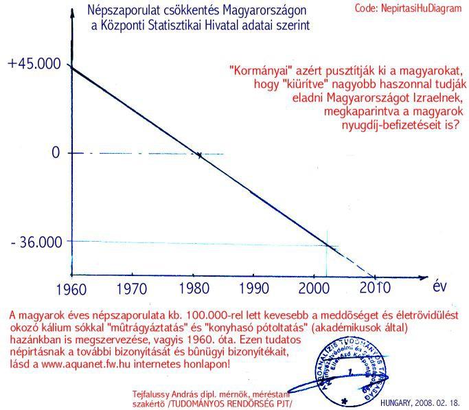 Emiatt csökkent le kb. 100.