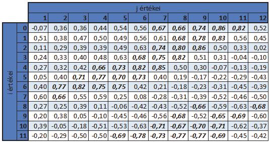 4. Összegzés 3. ábra. Példa egy eredménytáblára A fanövekedés-klíma kapcsolatokra vonatkozó európai szakirodalom alapján az általánosan elfogadott elemzési módszereket mutattuk be.