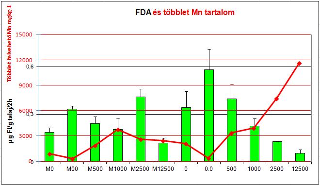 FDA µg Fl/g talaj/2h e 0,6 de d de d 0,3 c cd bc cd abc b a 0 M0 M00 M500 M1000 M2500 M12500 0 0.0 500 1000 2500 12500 27.