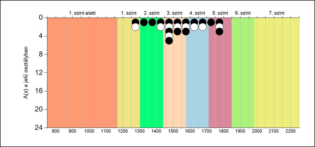 5b A képességeloszlás osztályonként A tanulók eredményei