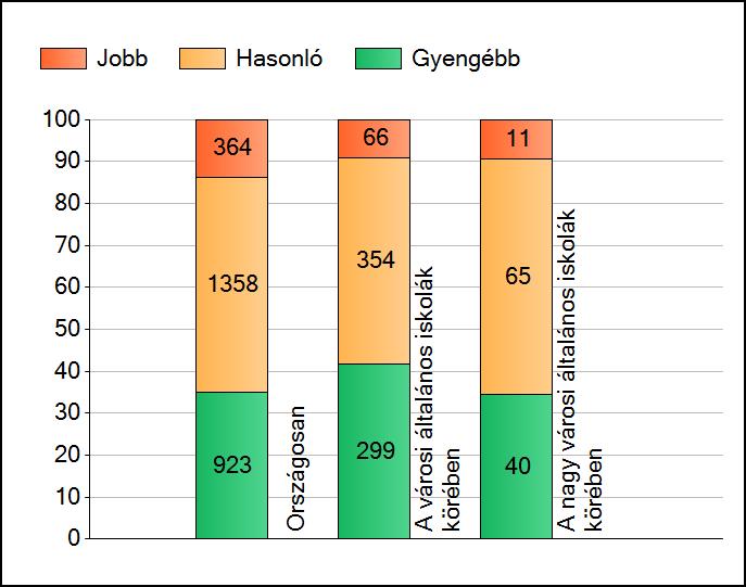 1a Átlageredmények A telephelyek átlageredményeinek összehasonlítása Matematika Az Önök eredményei a városi általános iskolai telephelyek eredményeihez viszonyítva A szignifikánsan jobban, hasonlóan,